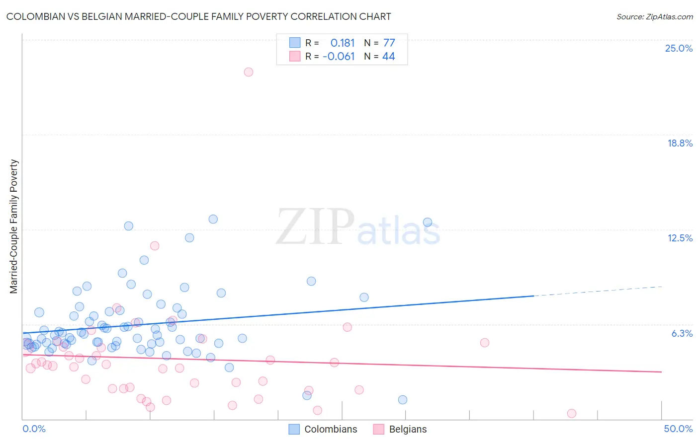 Colombian vs Belgian Married-Couple Family Poverty