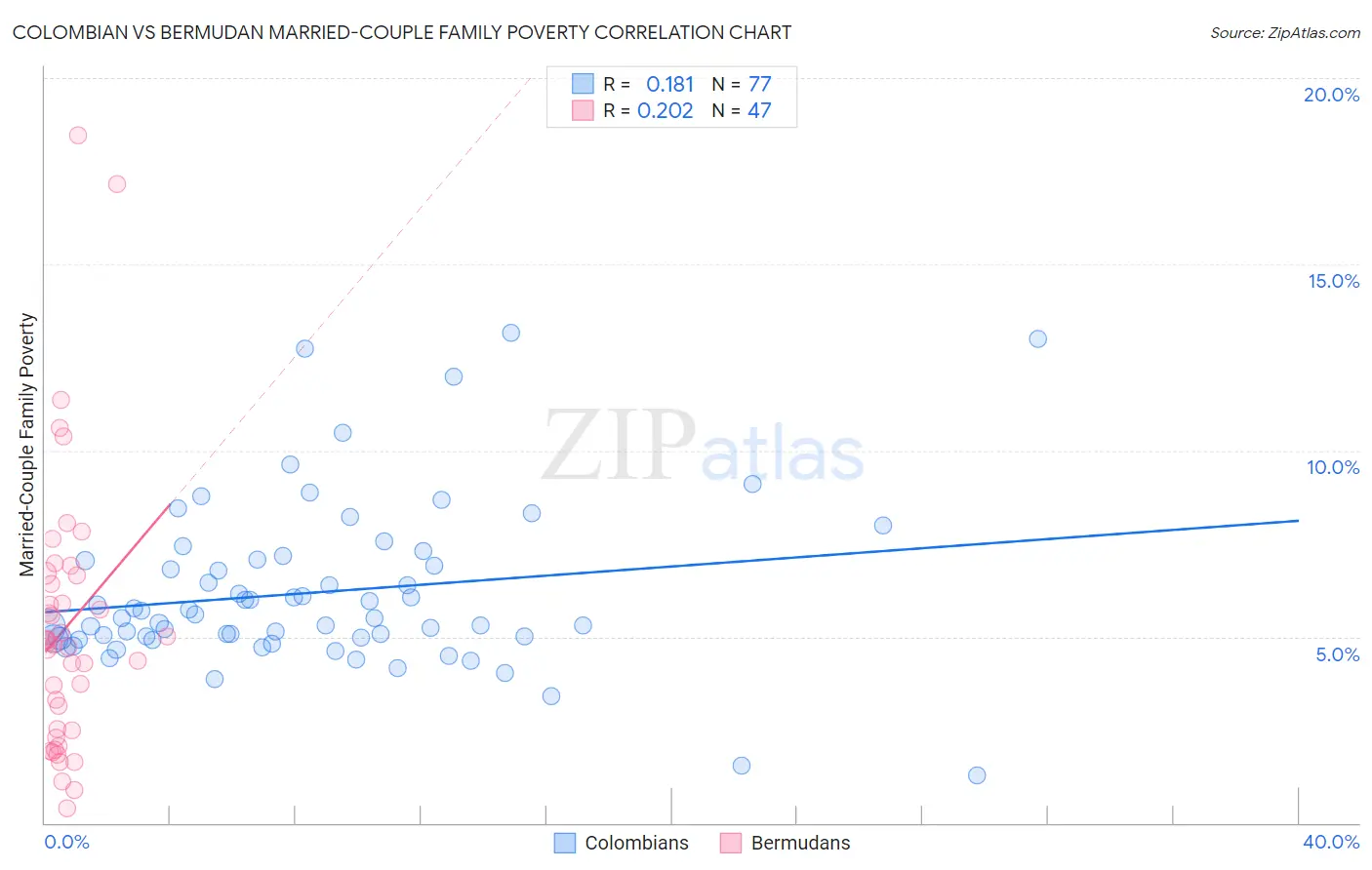 Colombian vs Bermudan Married-Couple Family Poverty