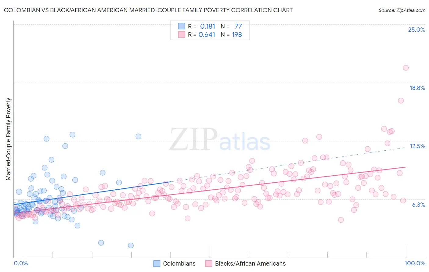 Colombian vs Black/African American Married-Couple Family Poverty