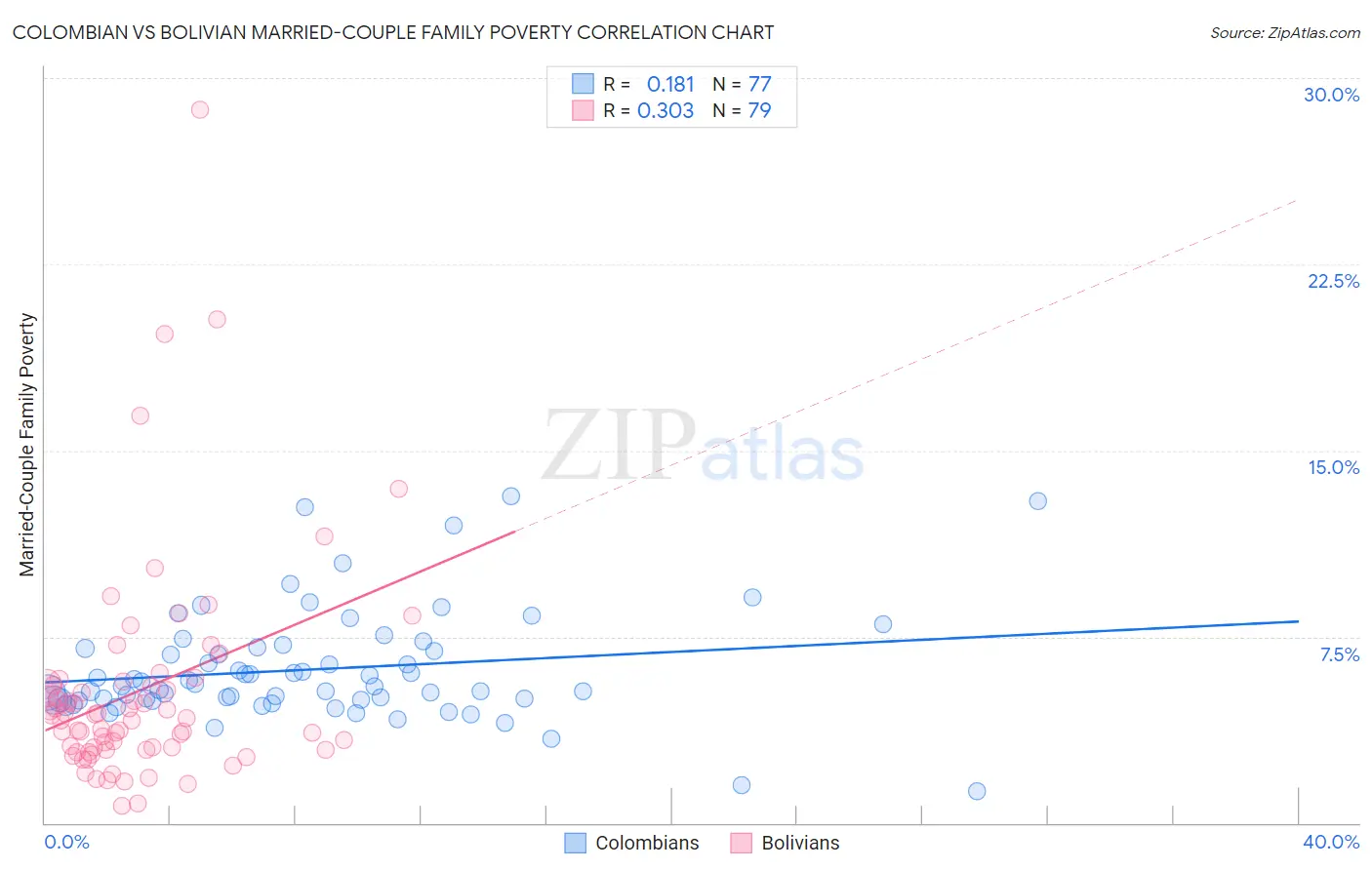 Colombian vs Bolivian Married-Couple Family Poverty