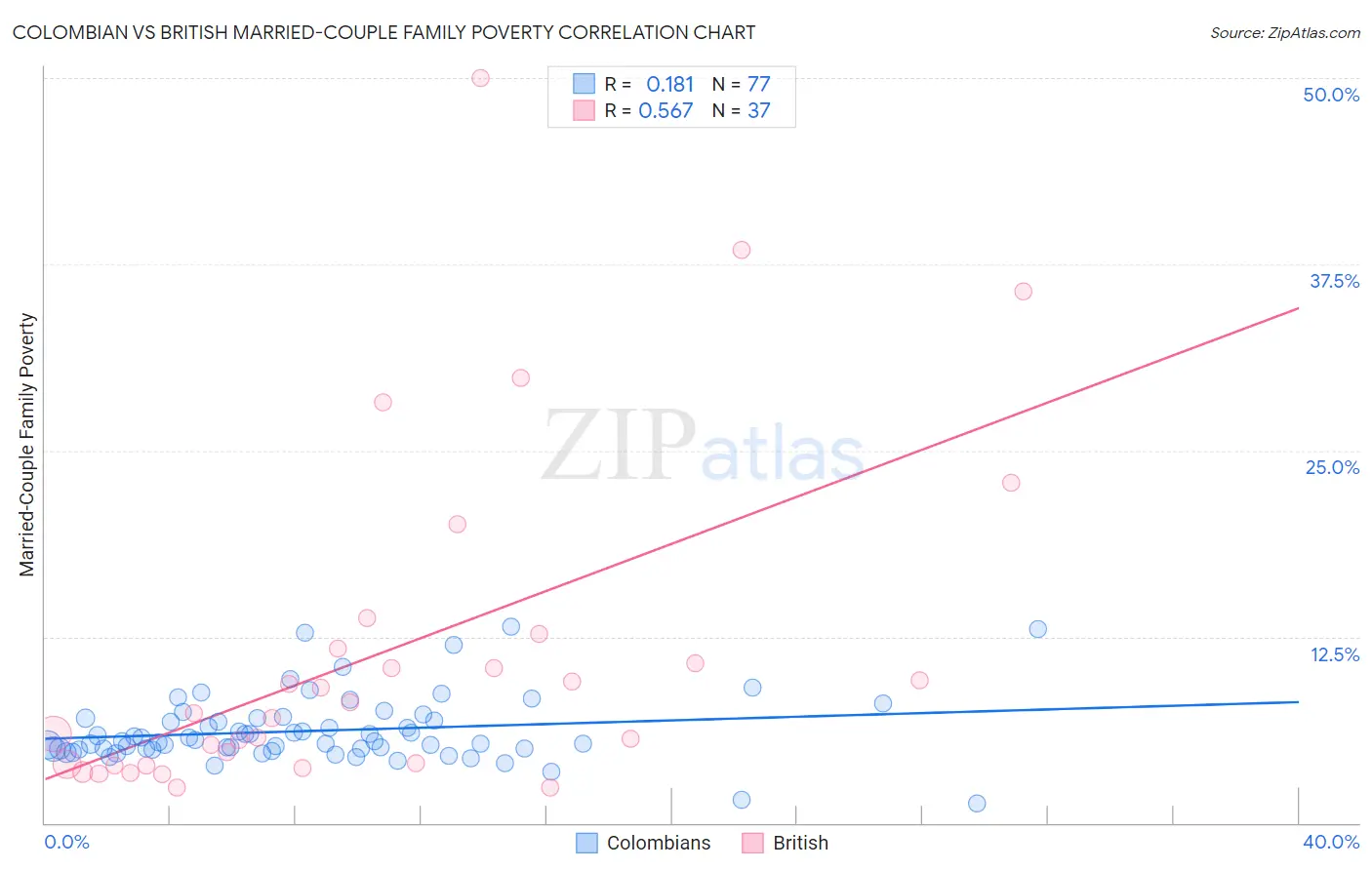 Colombian vs British Married-Couple Family Poverty