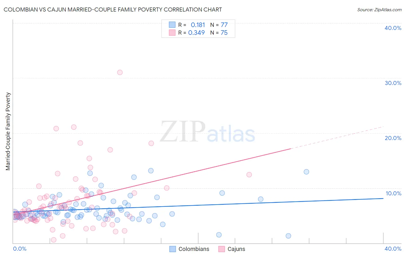 Colombian vs Cajun Married-Couple Family Poverty