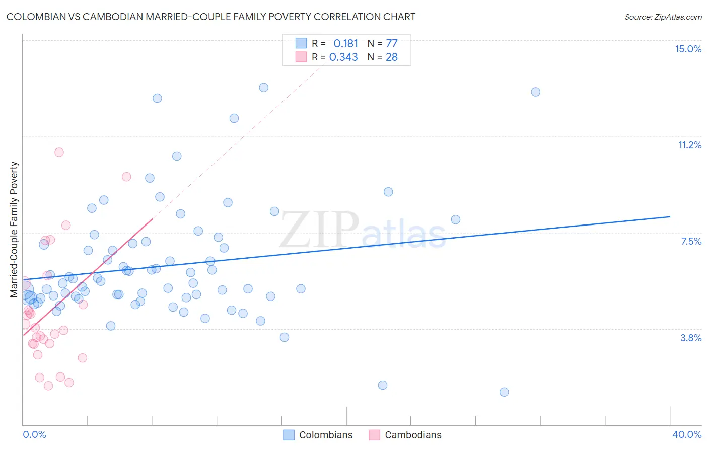 Colombian vs Cambodian Married-Couple Family Poverty