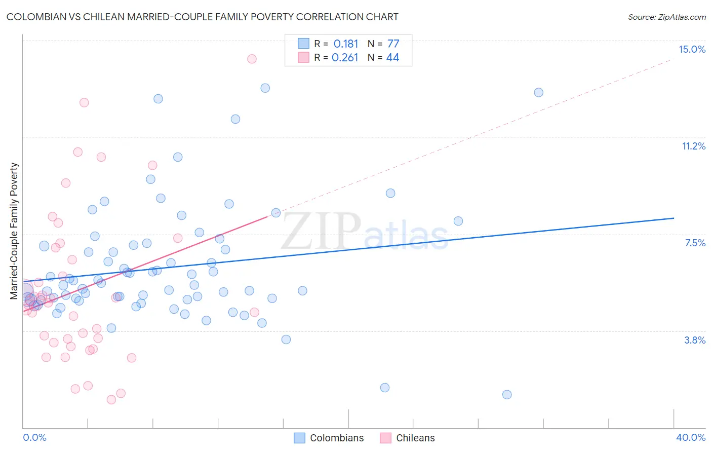 Colombian vs Chilean Married-Couple Family Poverty