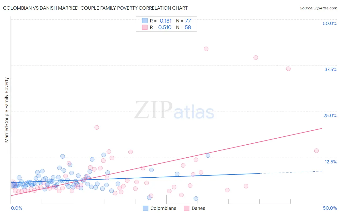 Colombian vs Danish Married-Couple Family Poverty