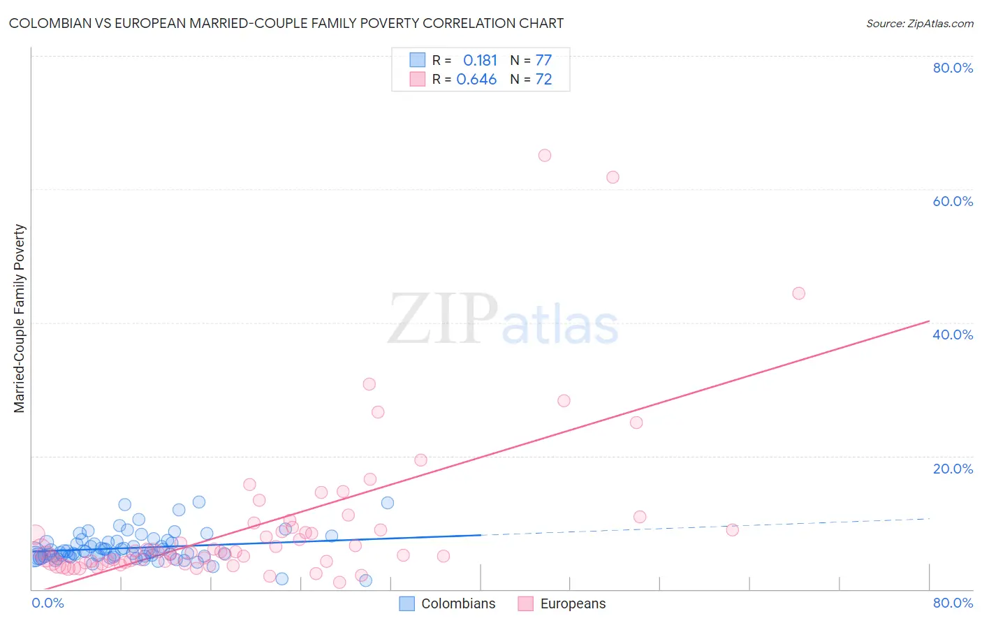 Colombian vs European Married-Couple Family Poverty