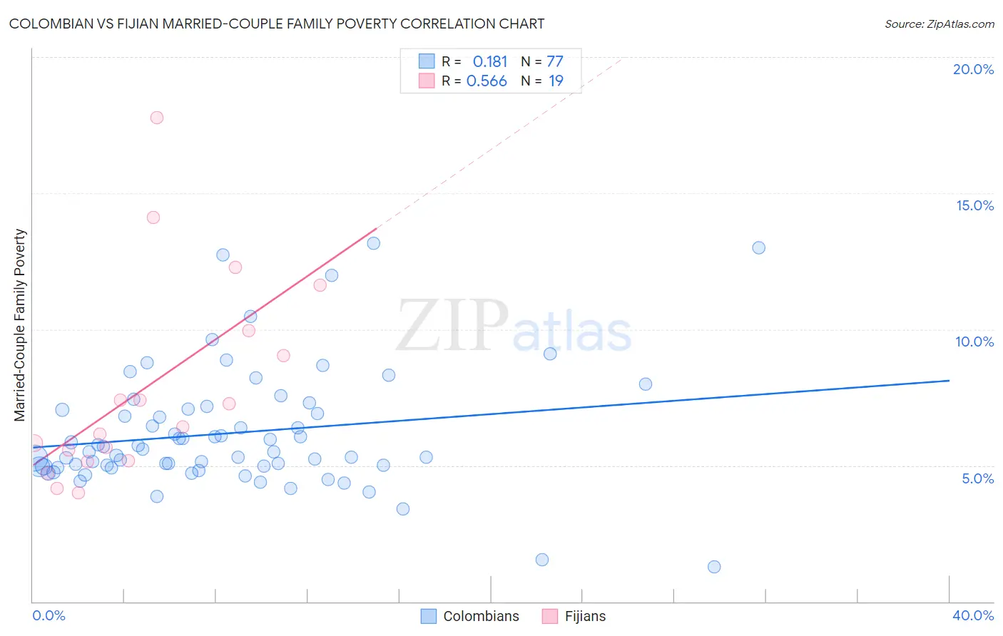 Colombian vs Fijian Married-Couple Family Poverty