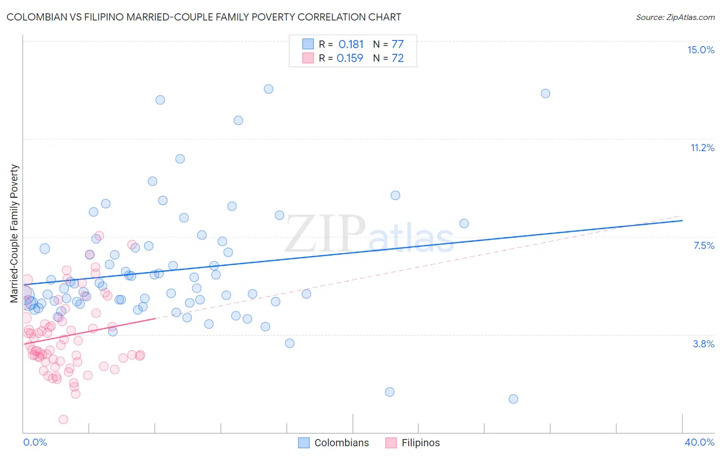 Colombian vs Filipino Married-Couple Family Poverty