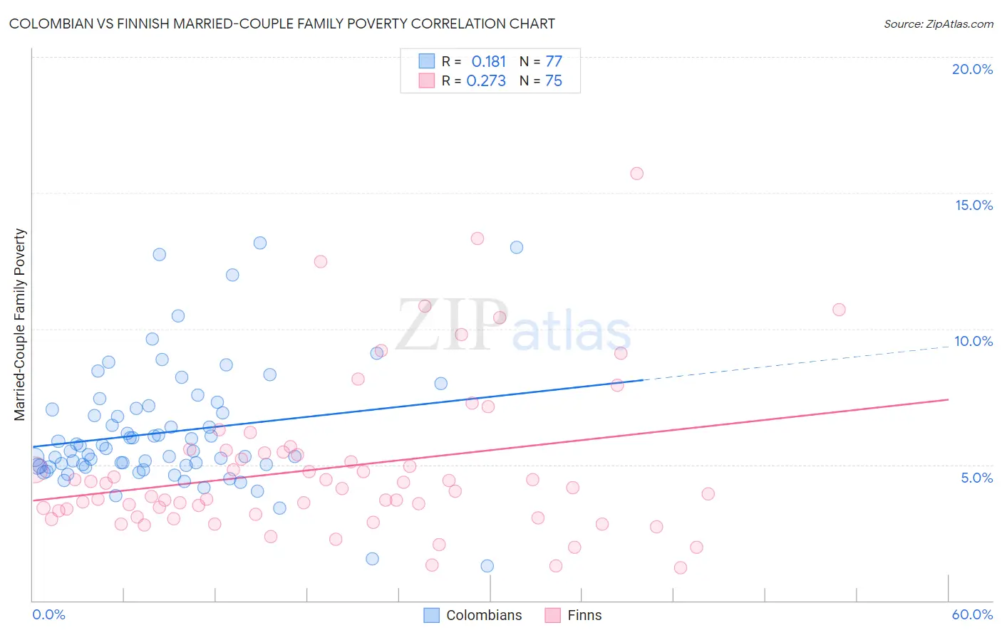Colombian vs Finnish Married-Couple Family Poverty