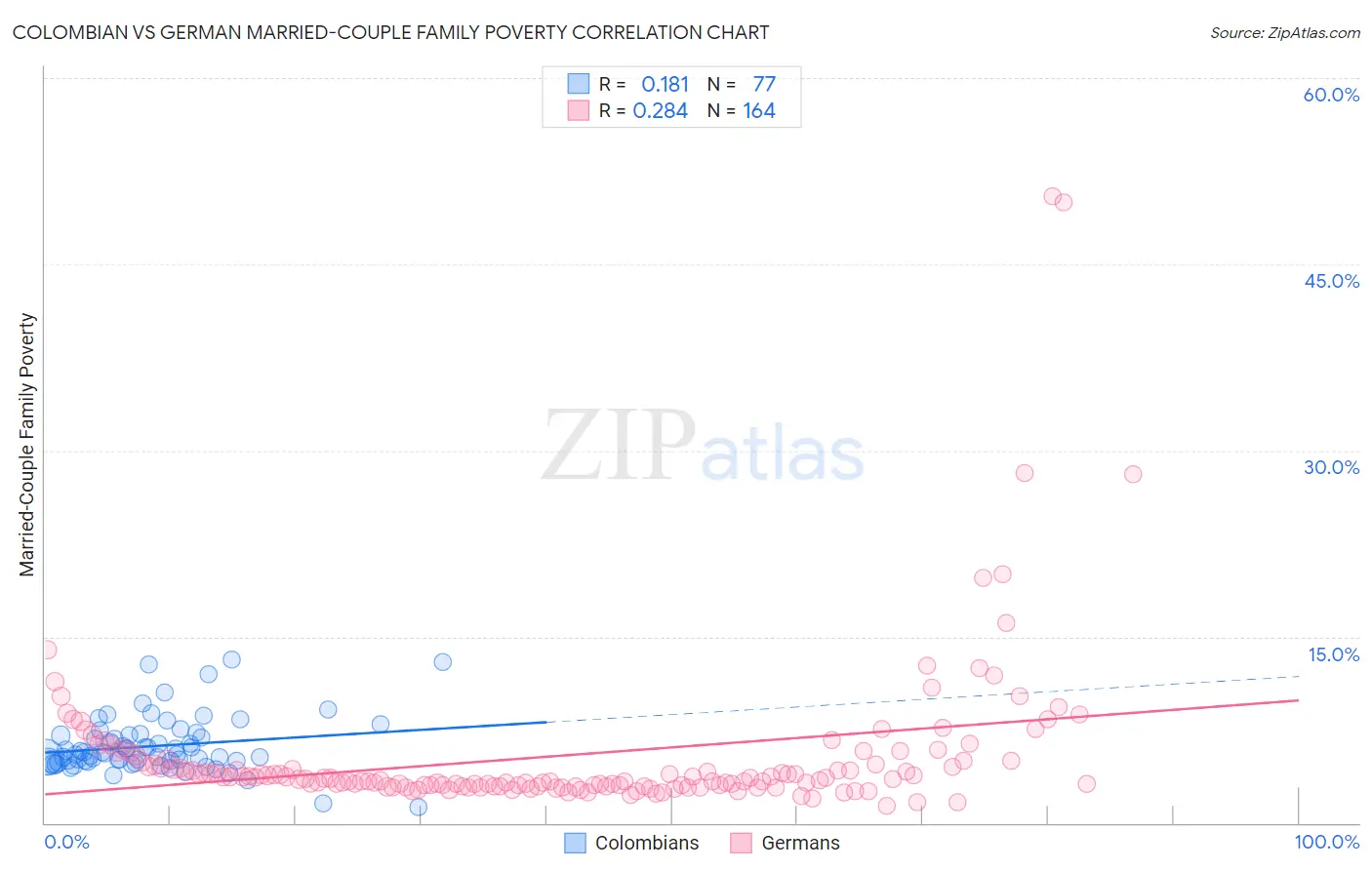 Colombian vs German Married-Couple Family Poverty