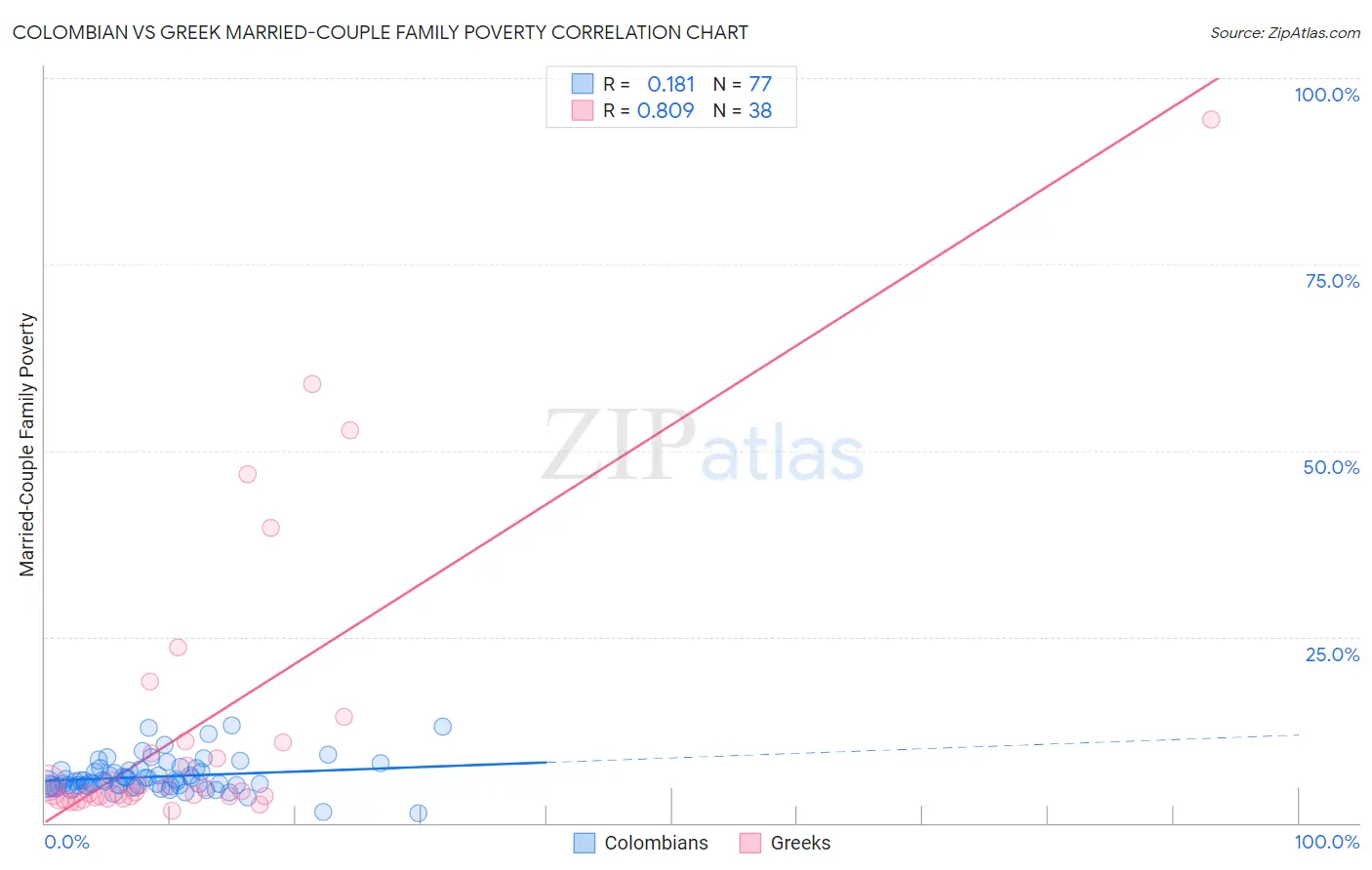 Colombian vs Greek Married-Couple Family Poverty