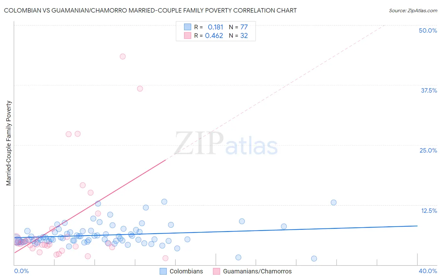 Colombian vs Guamanian/Chamorro Married-Couple Family Poverty