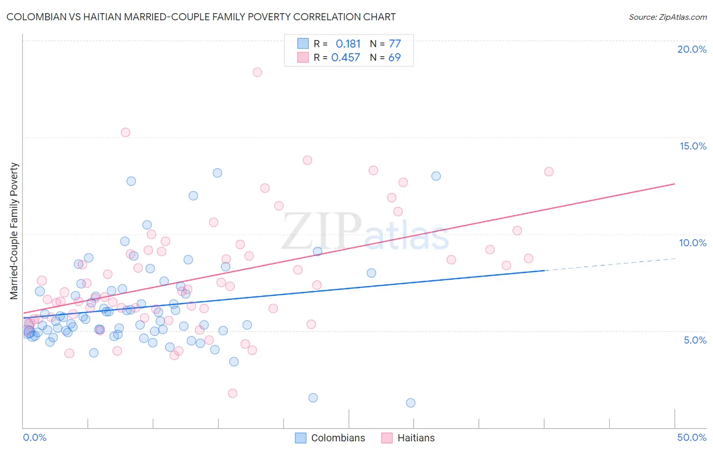 Colombian vs Haitian Married-Couple Family Poverty