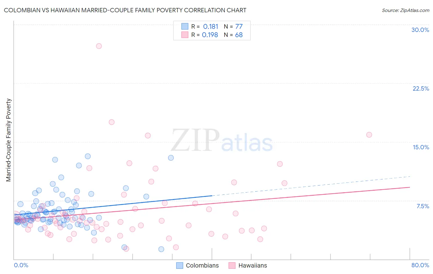 Colombian vs Hawaiian Married-Couple Family Poverty