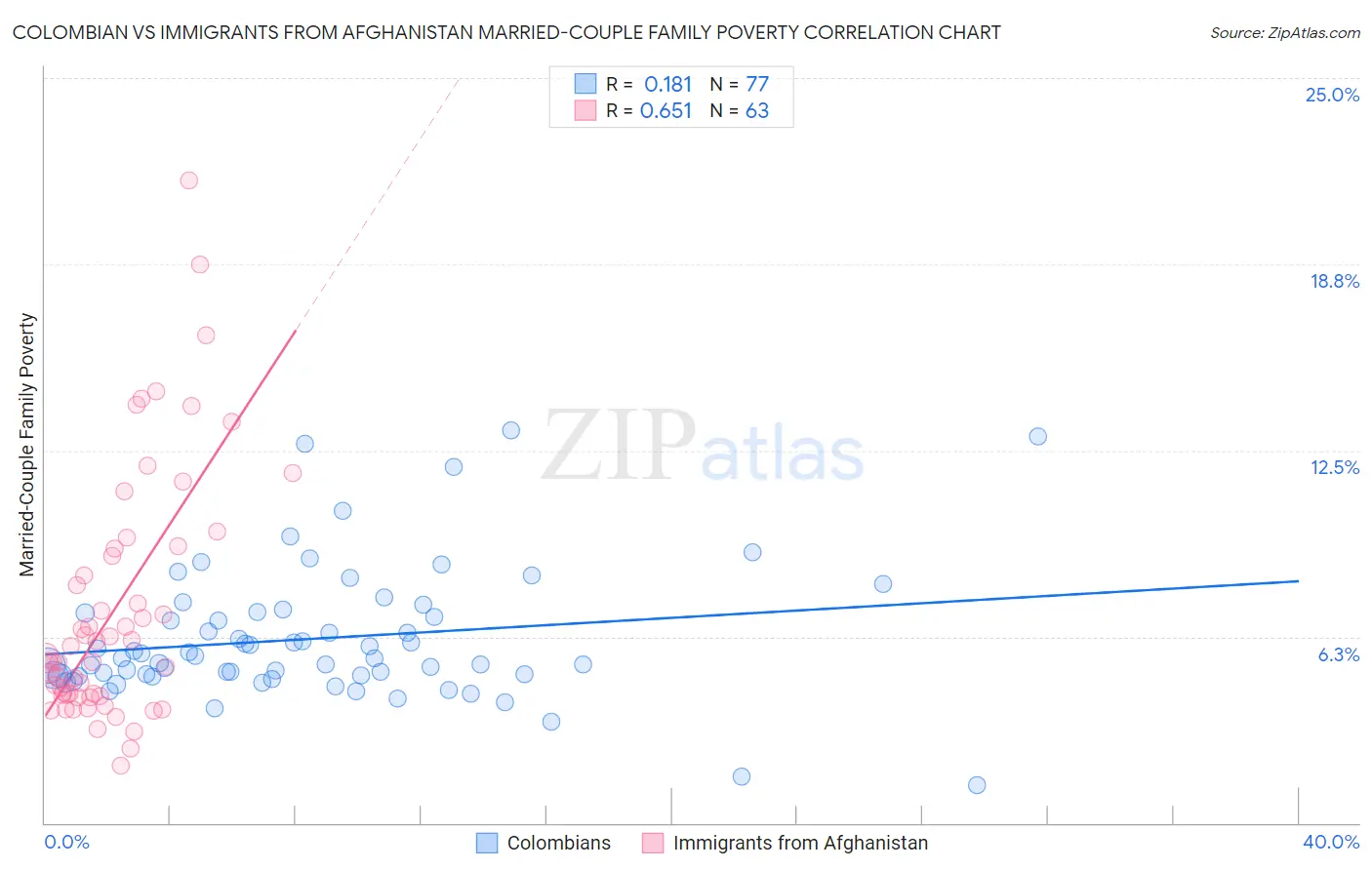 Colombian vs Immigrants from Afghanistan Married-Couple Family Poverty