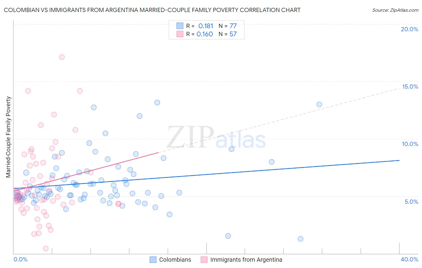 Colombian vs Immigrants from Argentina Married-Couple Family Poverty