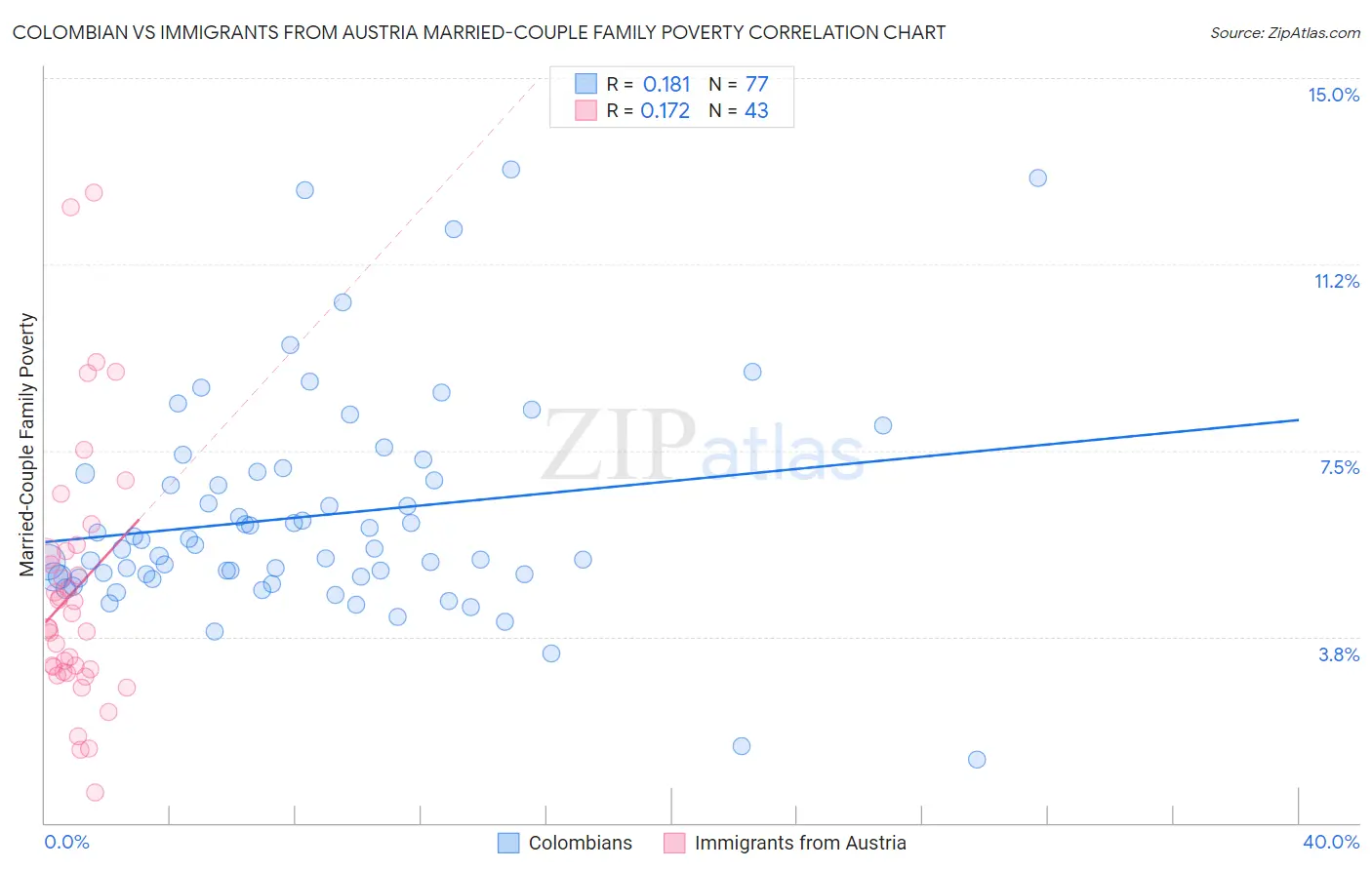 Colombian vs Immigrants from Austria Married-Couple Family Poverty