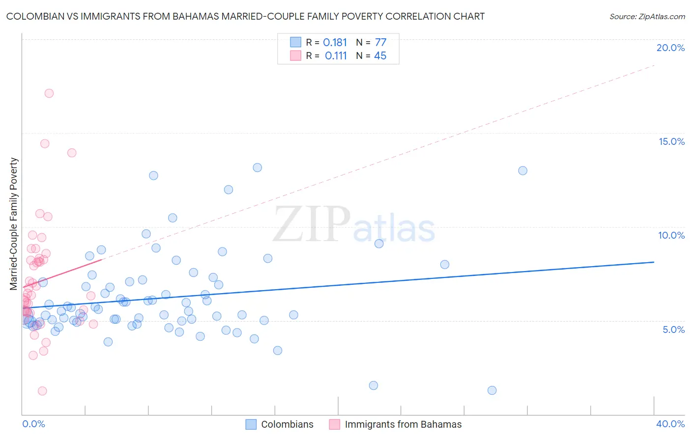 Colombian vs Immigrants from Bahamas Married-Couple Family Poverty