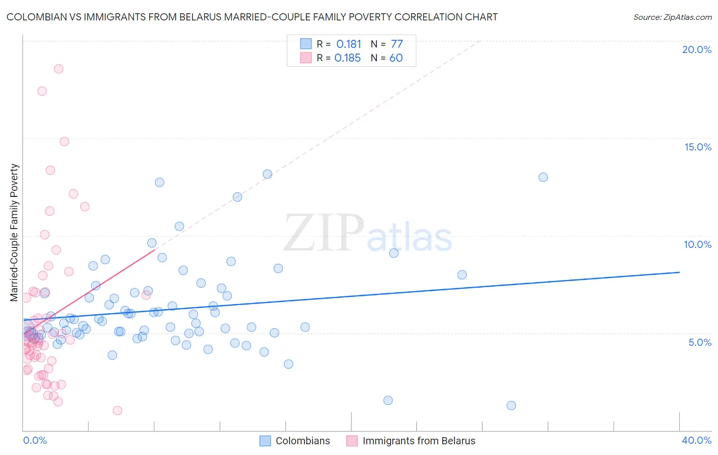 Colombian vs Immigrants from Belarus Married-Couple Family Poverty