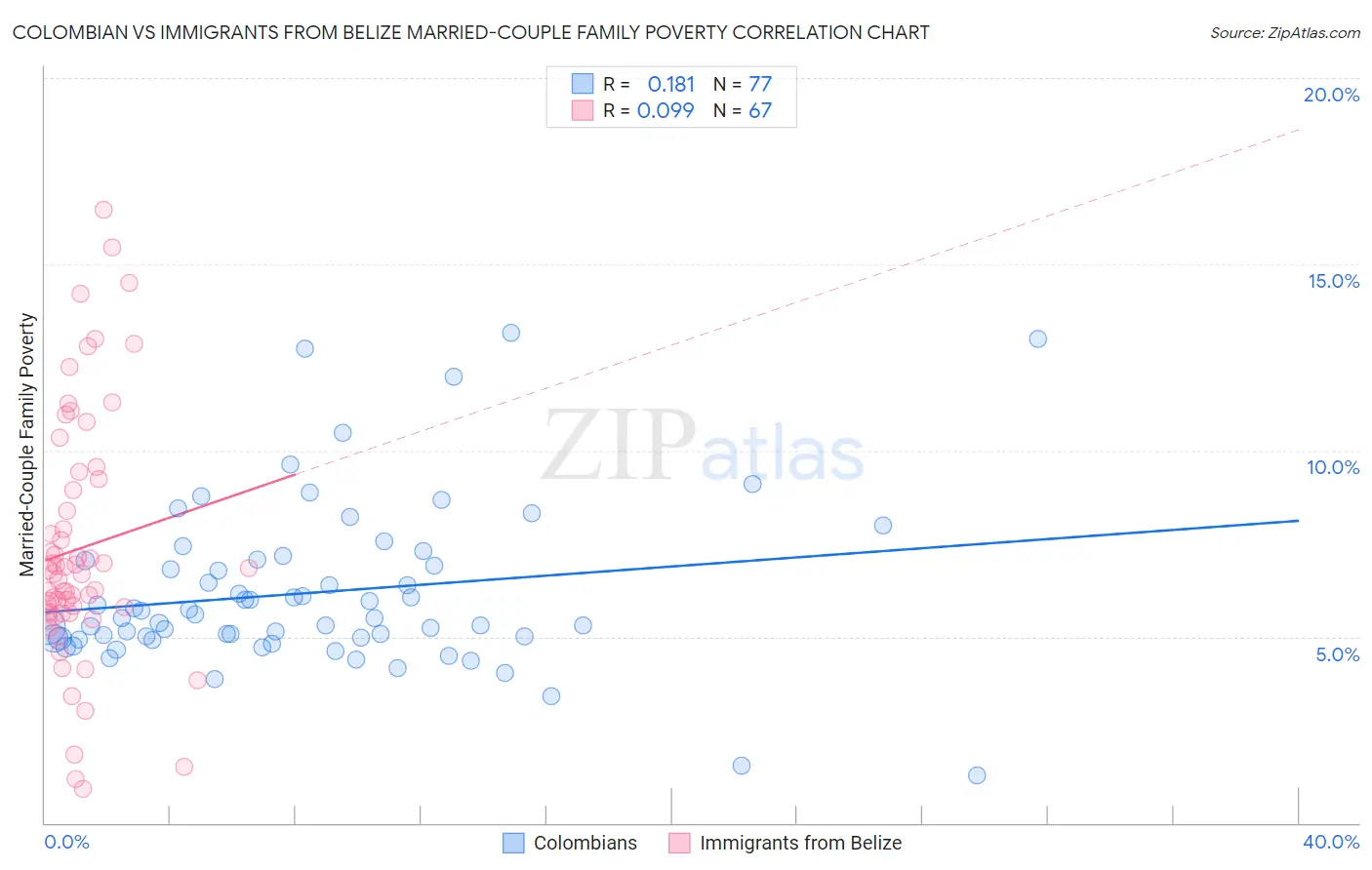 Colombian vs Immigrants from Belize Married-Couple Family Poverty