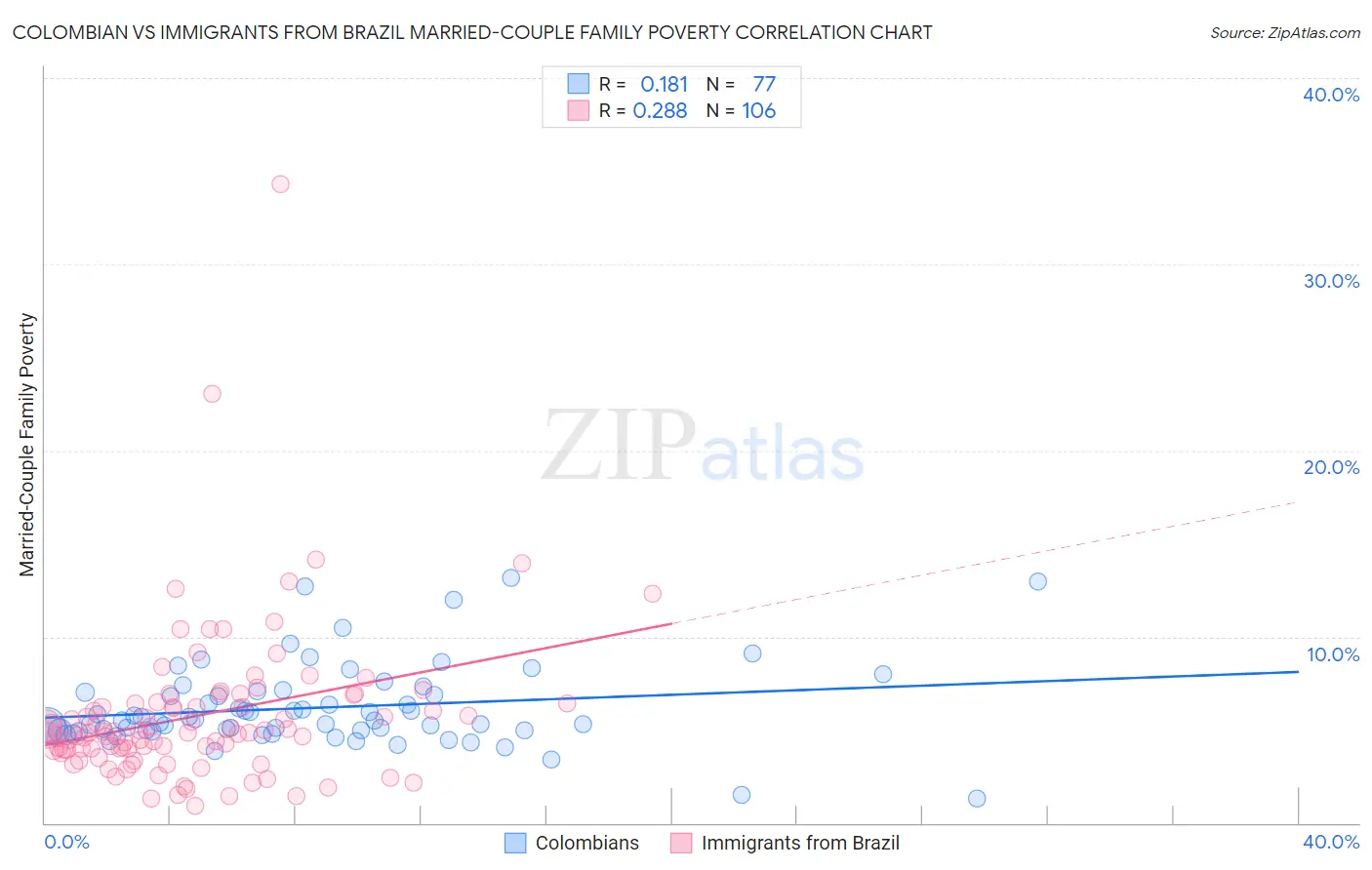 Colombian vs Immigrants from Brazil Married-Couple Family Poverty