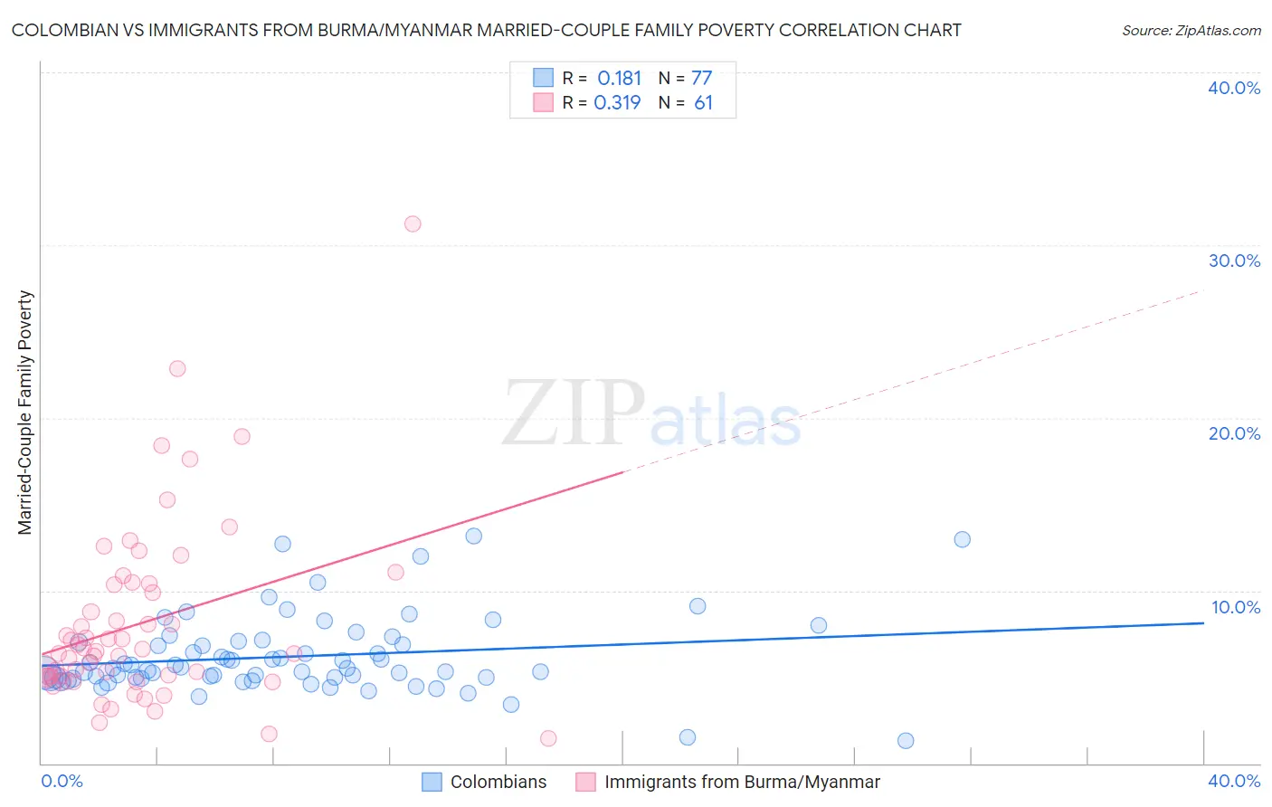 Colombian vs Immigrants from Burma/Myanmar Married-Couple Family Poverty