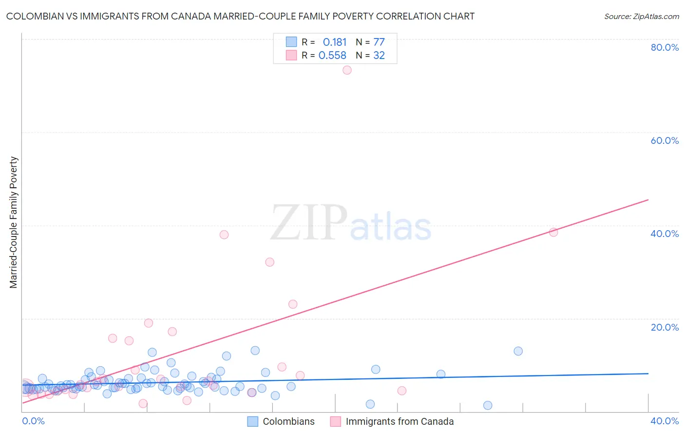 Colombian vs Immigrants from Canada Married-Couple Family Poverty