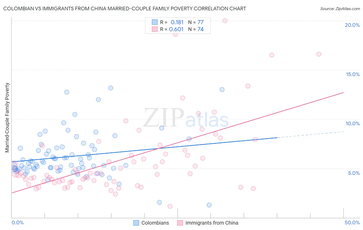 Colombian vs Immigrants from China Married-Couple Family Poverty