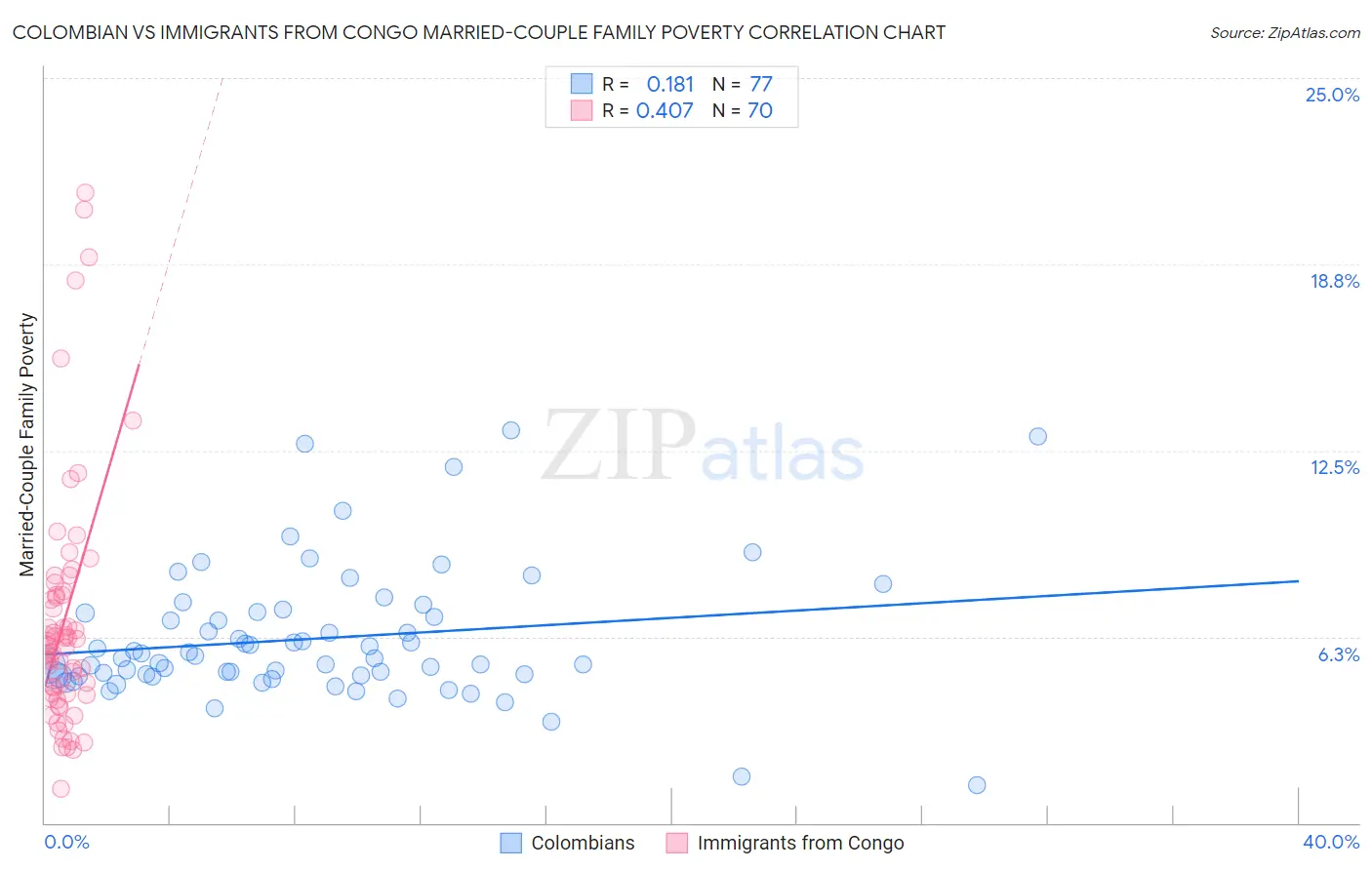 Colombian vs Immigrants from Congo Married-Couple Family Poverty