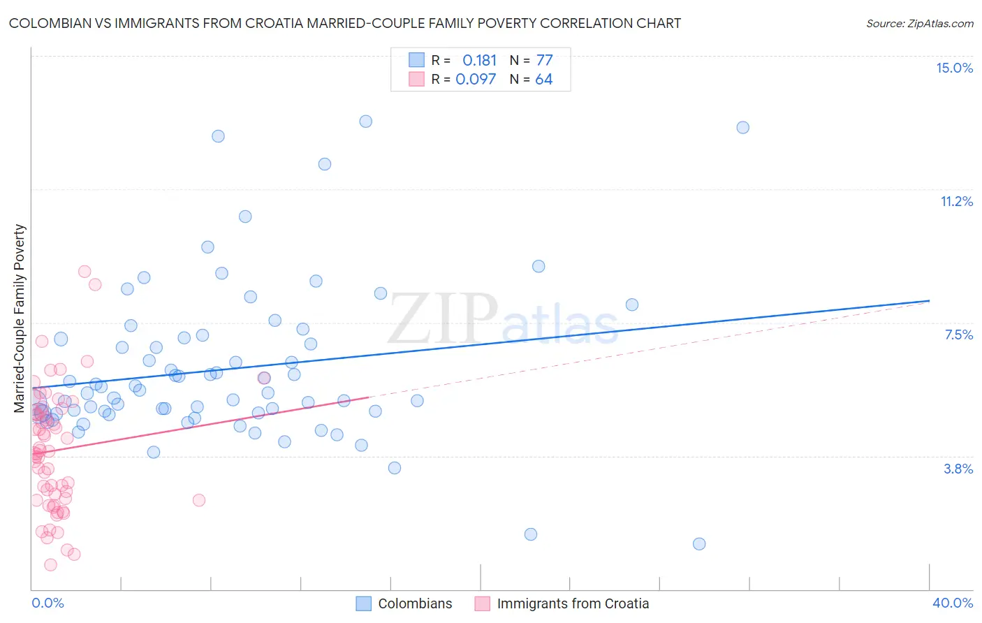 Colombian vs Immigrants from Croatia Married-Couple Family Poverty