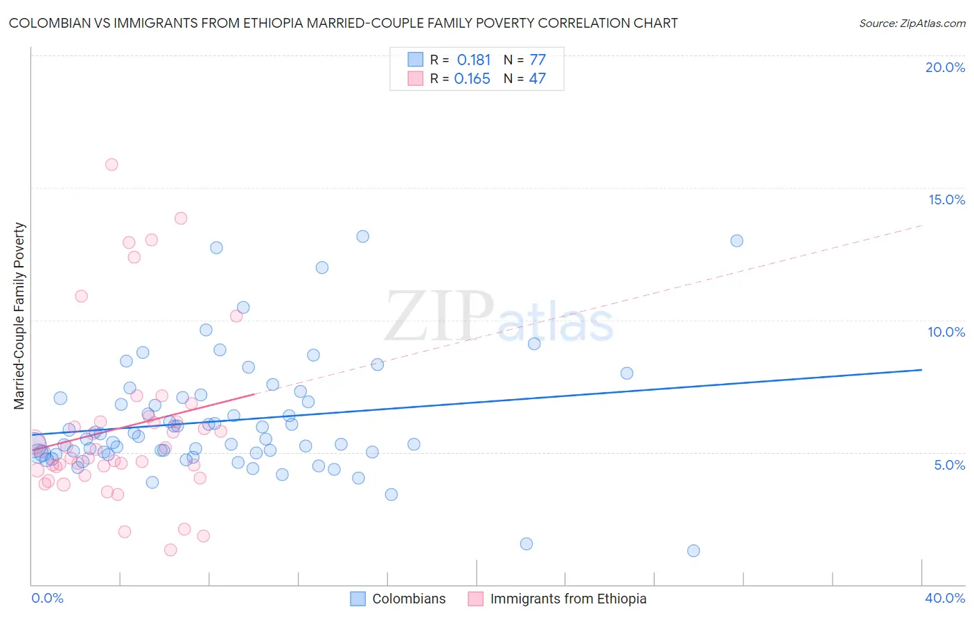Colombian vs Immigrants from Ethiopia Married-Couple Family Poverty