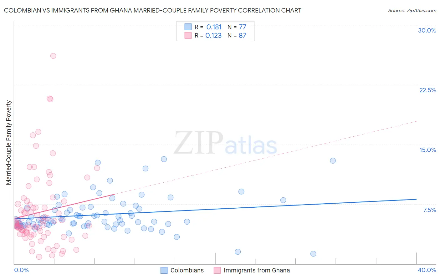 Colombian vs Immigrants from Ghana Married-Couple Family Poverty