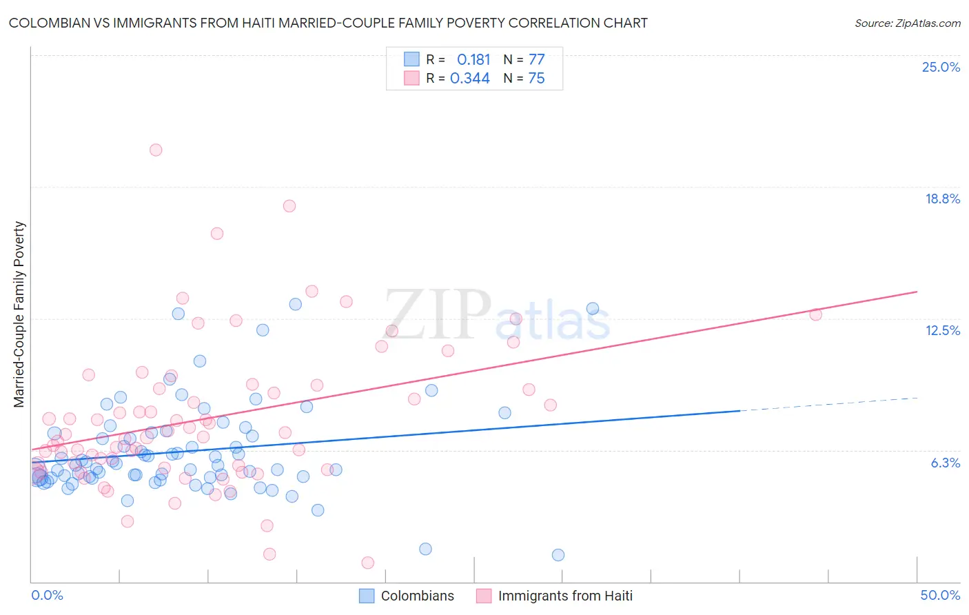 Colombian vs Immigrants from Haiti Married-Couple Family Poverty