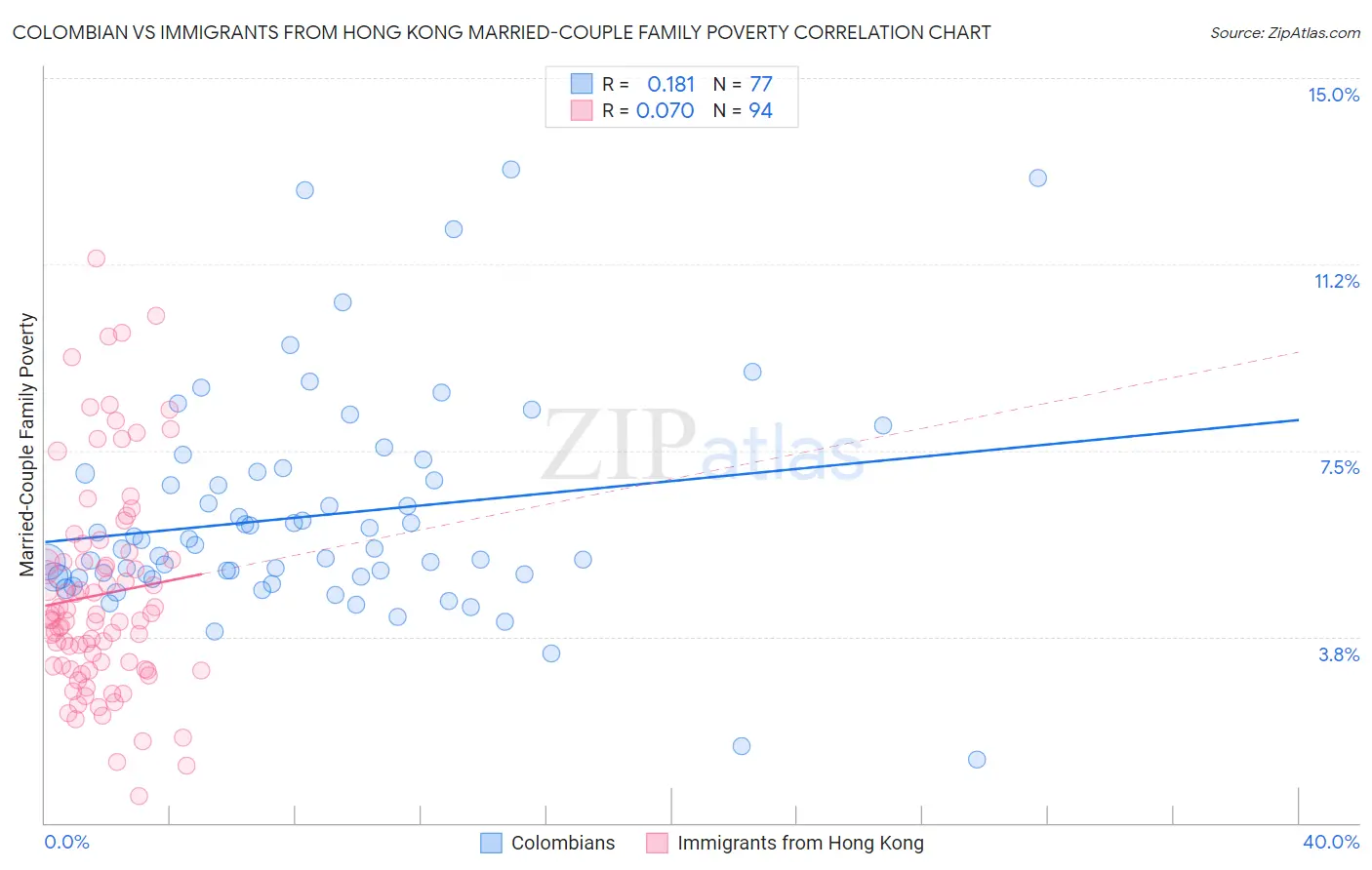 Colombian vs Immigrants from Hong Kong Married-Couple Family Poverty