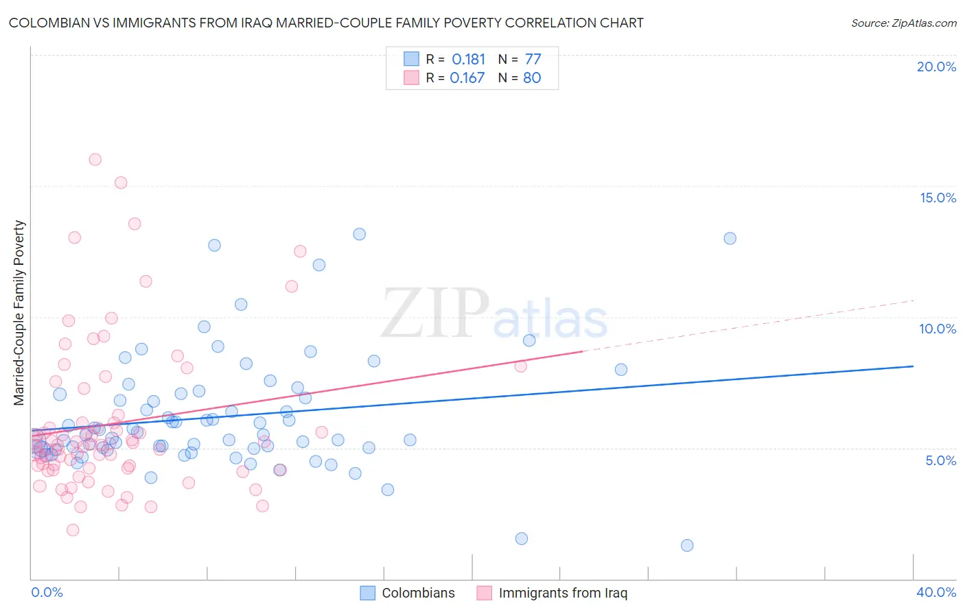 Colombian vs Immigrants from Iraq Married-Couple Family Poverty