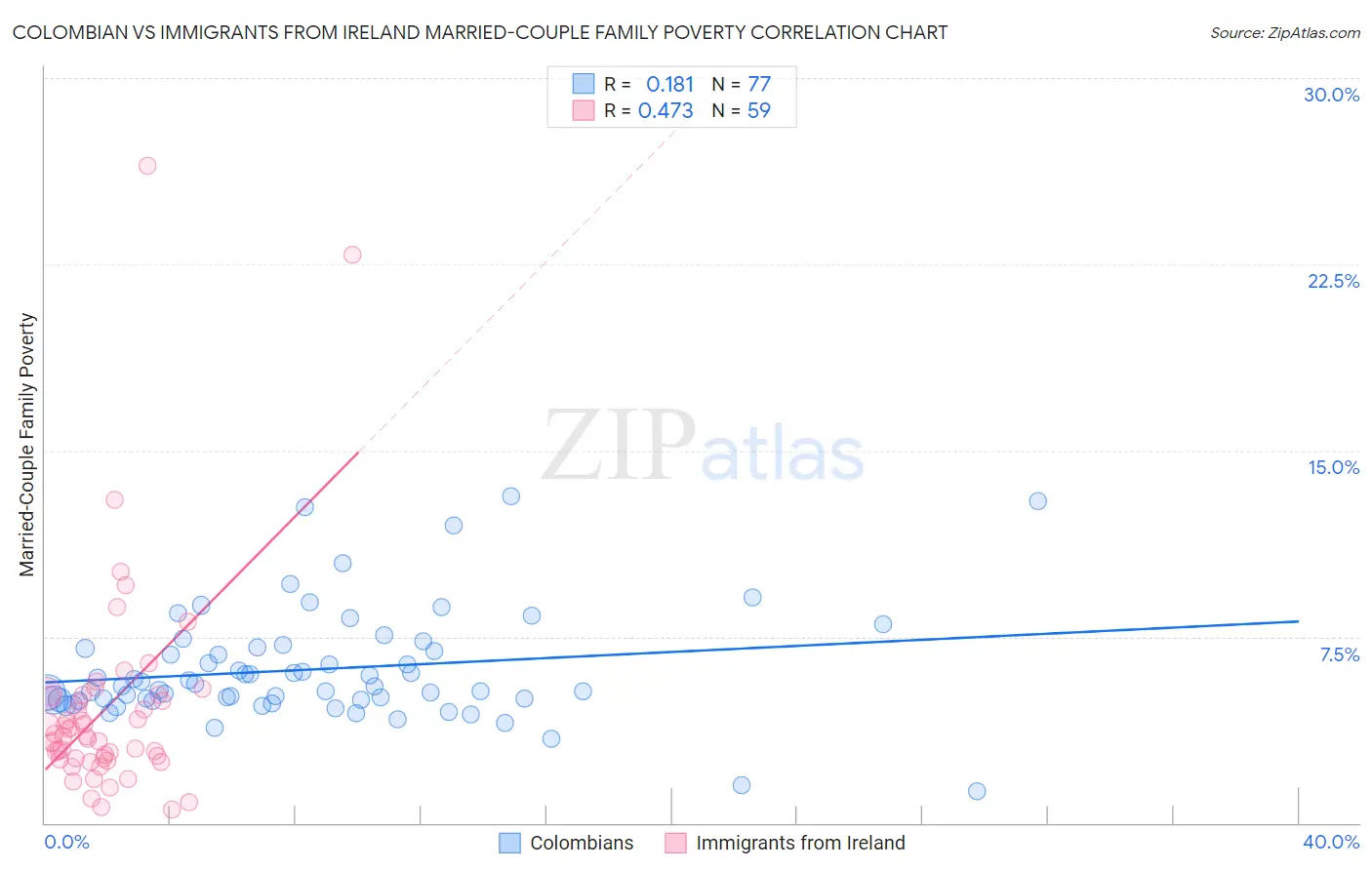 Colombian vs Immigrants from Ireland Married-Couple Family Poverty