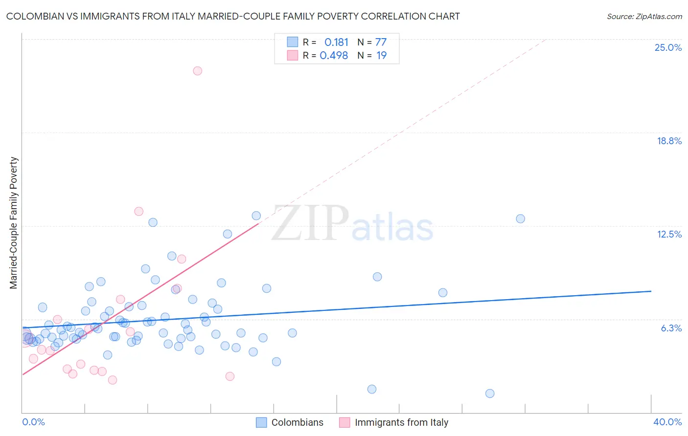 Colombian vs Immigrants from Italy Married-Couple Family Poverty