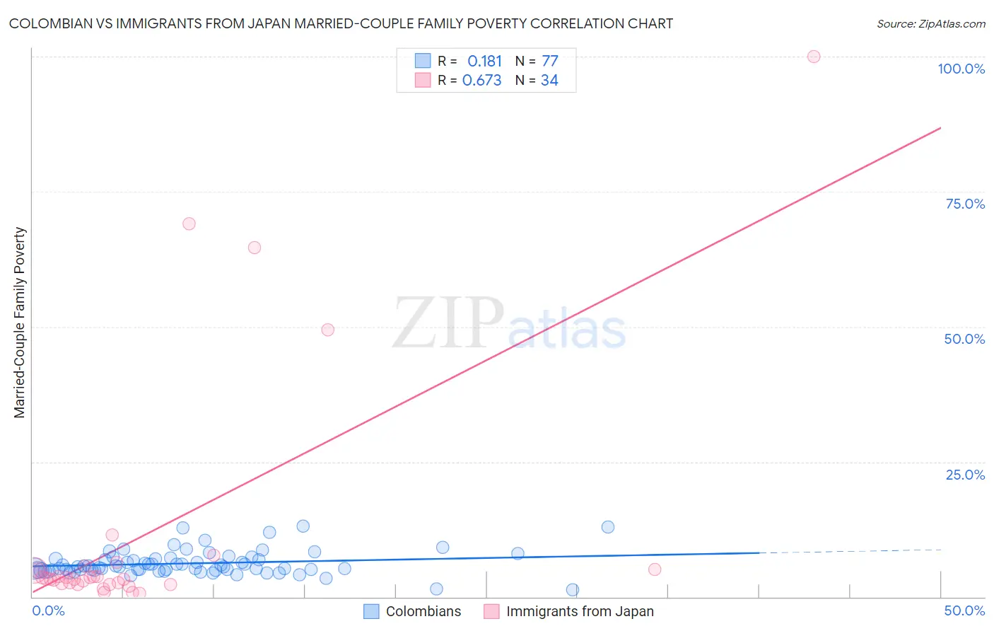 Colombian vs Immigrants from Japan Married-Couple Family Poverty