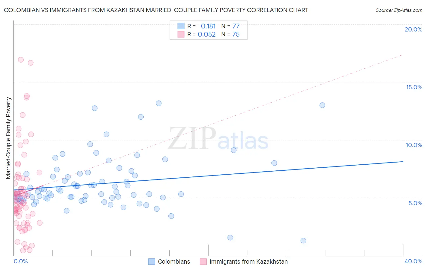 Colombian vs Immigrants from Kazakhstan Married-Couple Family Poverty