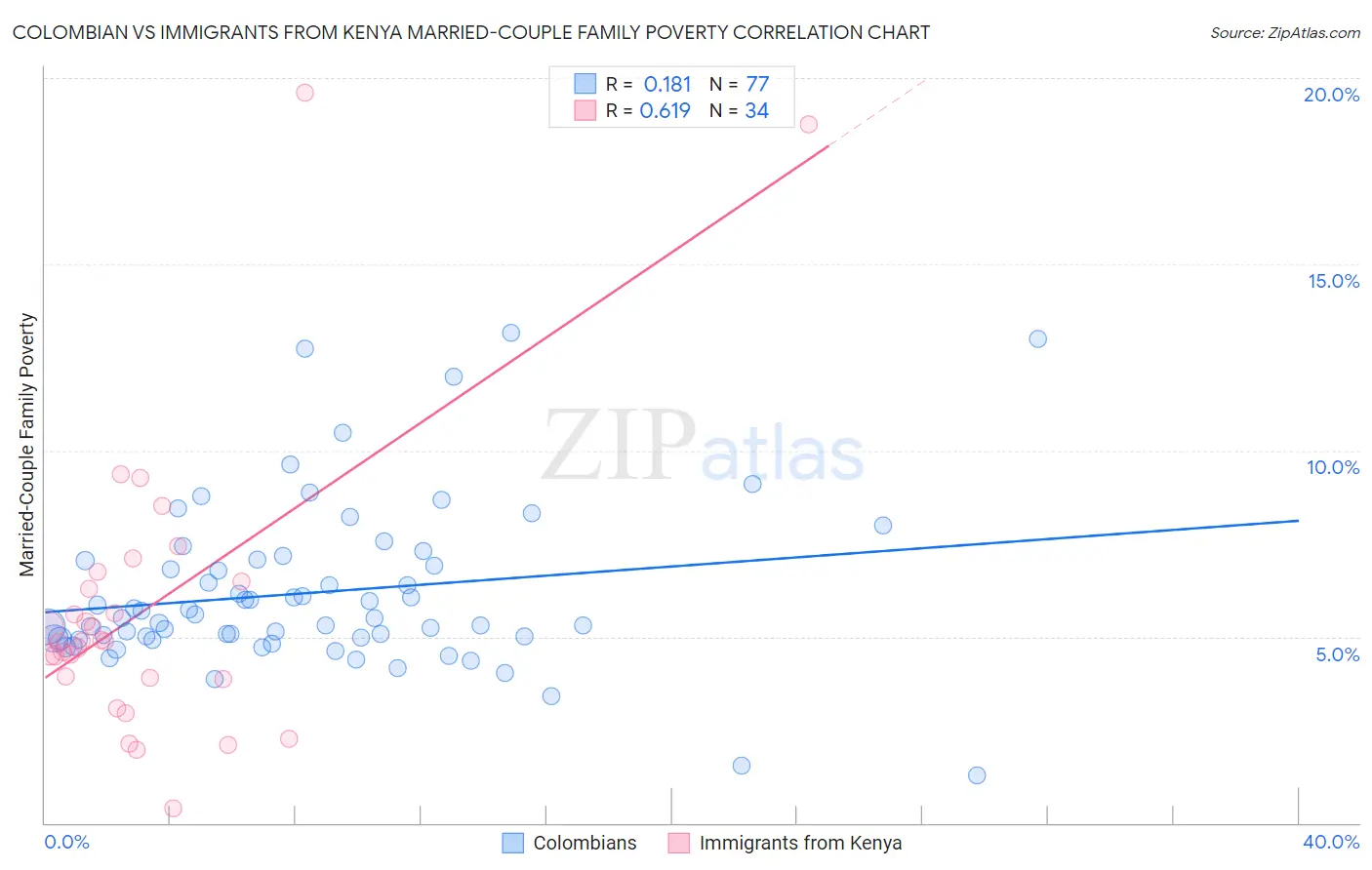 Colombian vs Immigrants from Kenya Married-Couple Family Poverty