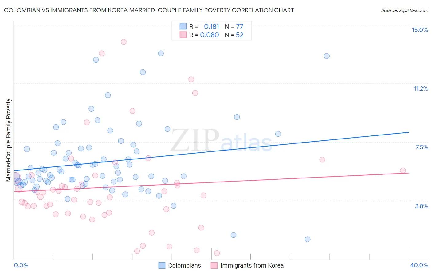 Colombian vs Immigrants from Korea Married-Couple Family Poverty