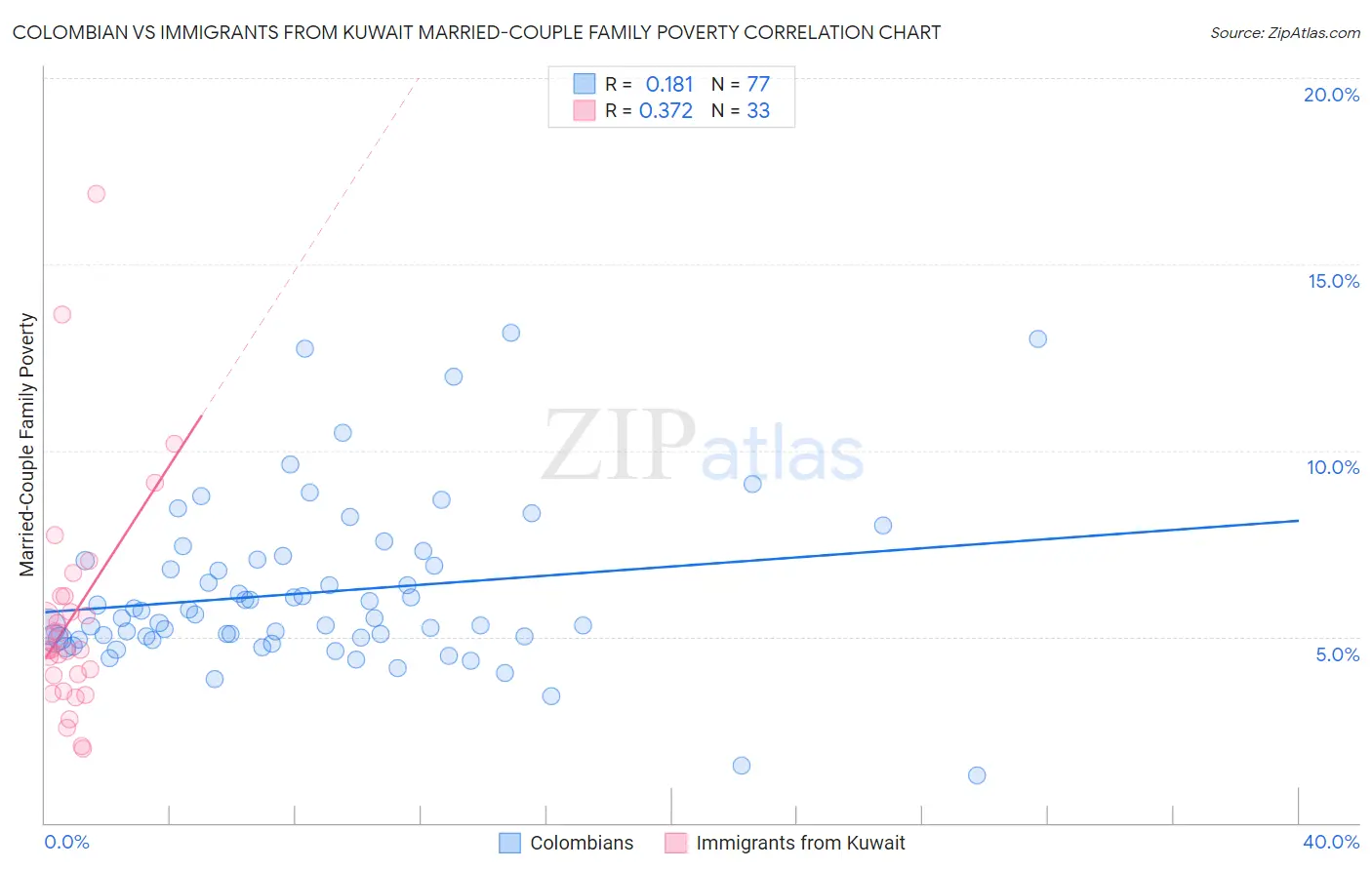 Colombian vs Immigrants from Kuwait Married-Couple Family Poverty