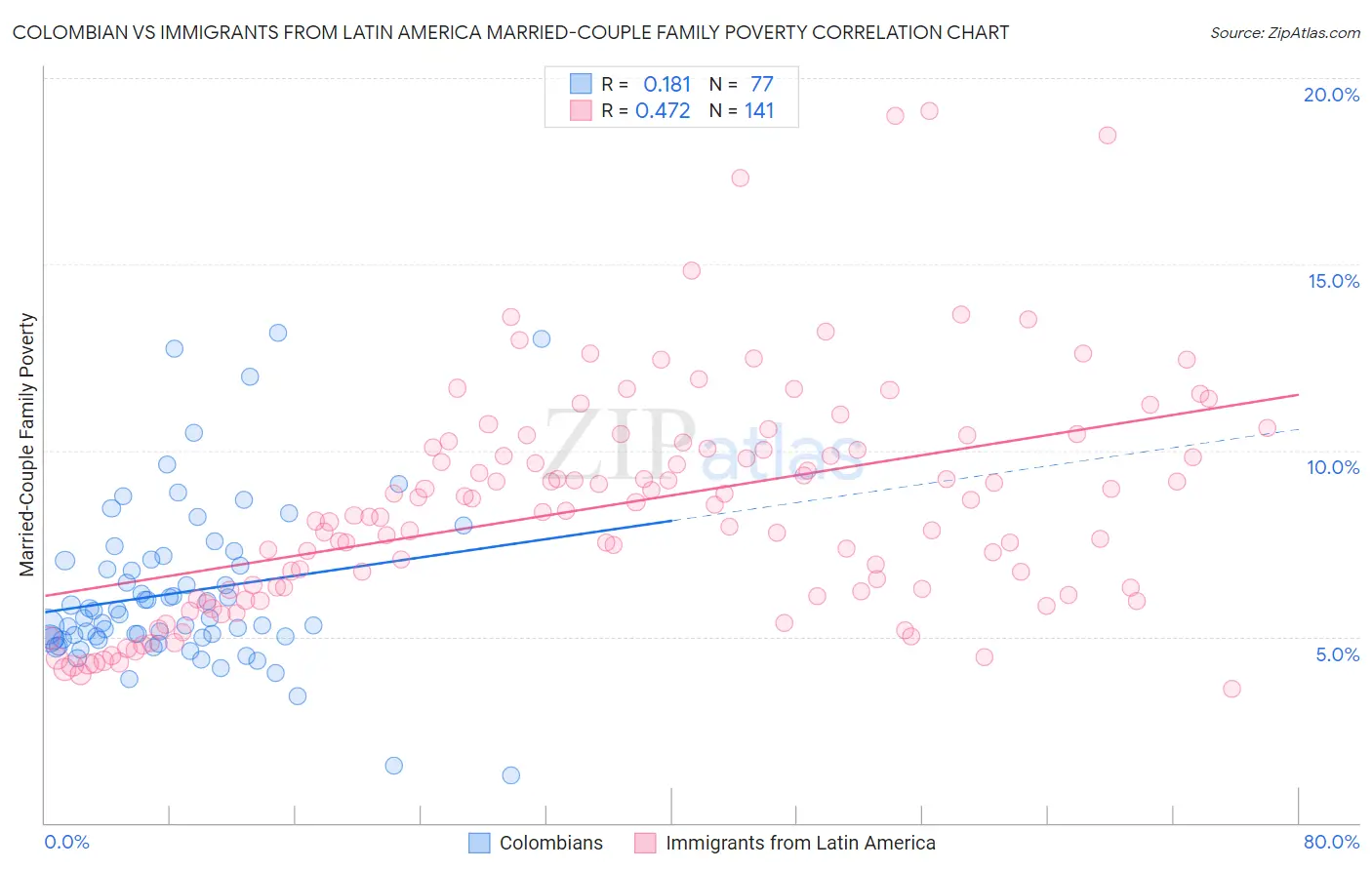 Colombian vs Immigrants from Latin America Married-Couple Family Poverty