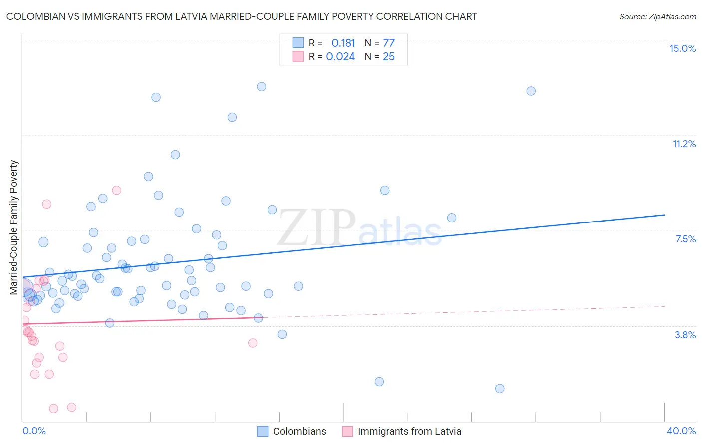 Colombian vs Immigrants from Latvia Married-Couple Family Poverty