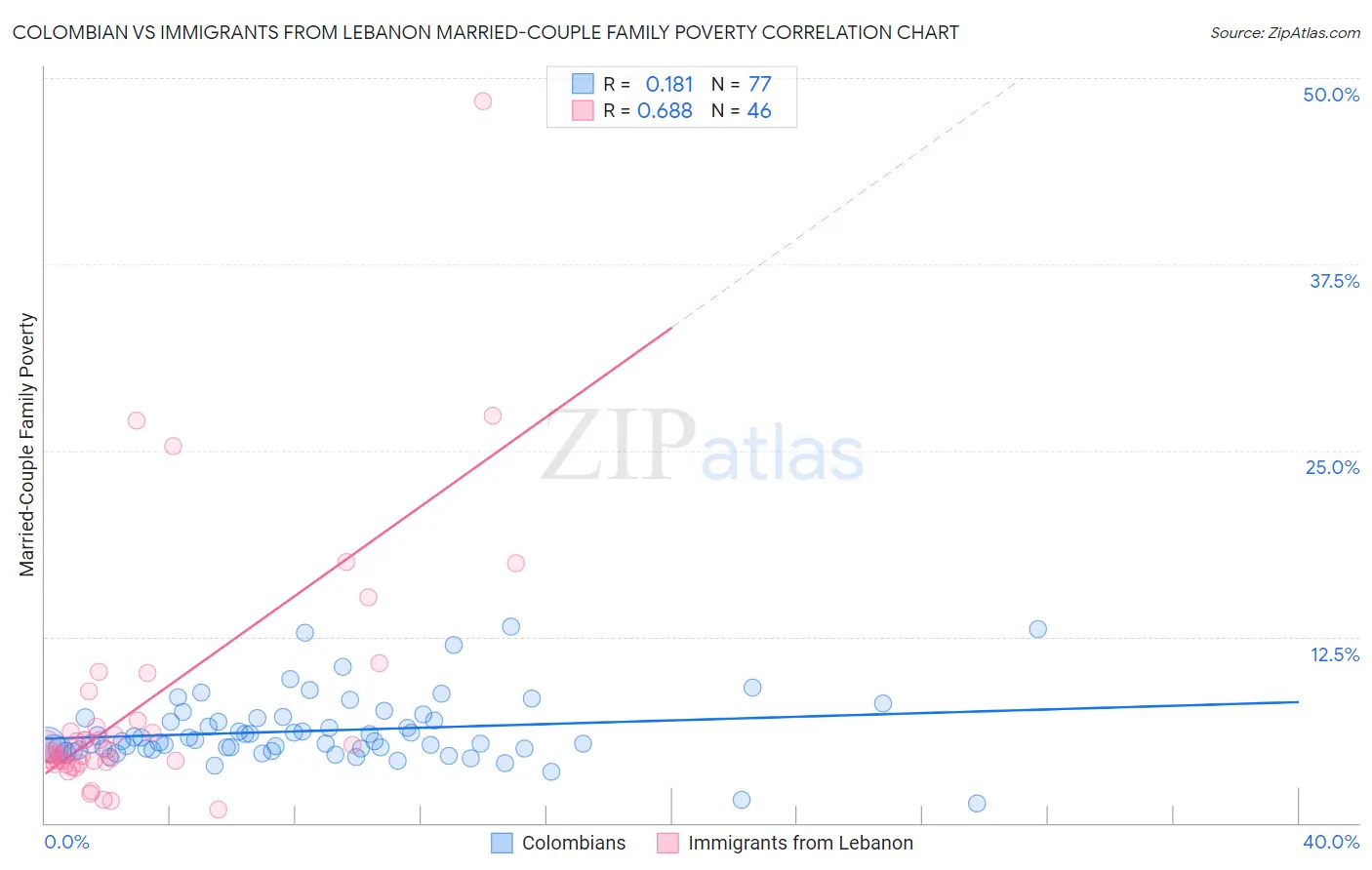 Colombian vs Immigrants from Lebanon Married-Couple Family Poverty