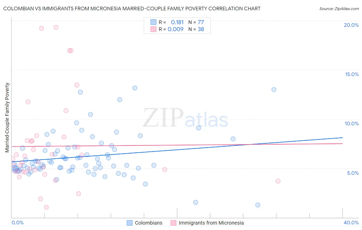Colombian vs Immigrants from Micronesia Married-Couple Family Poverty