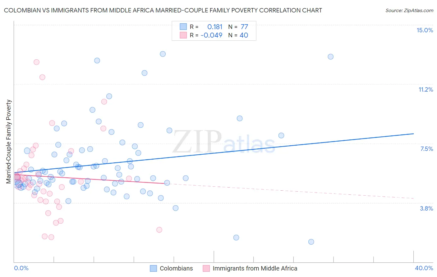 Colombian vs Immigrants from Middle Africa Married-Couple Family Poverty