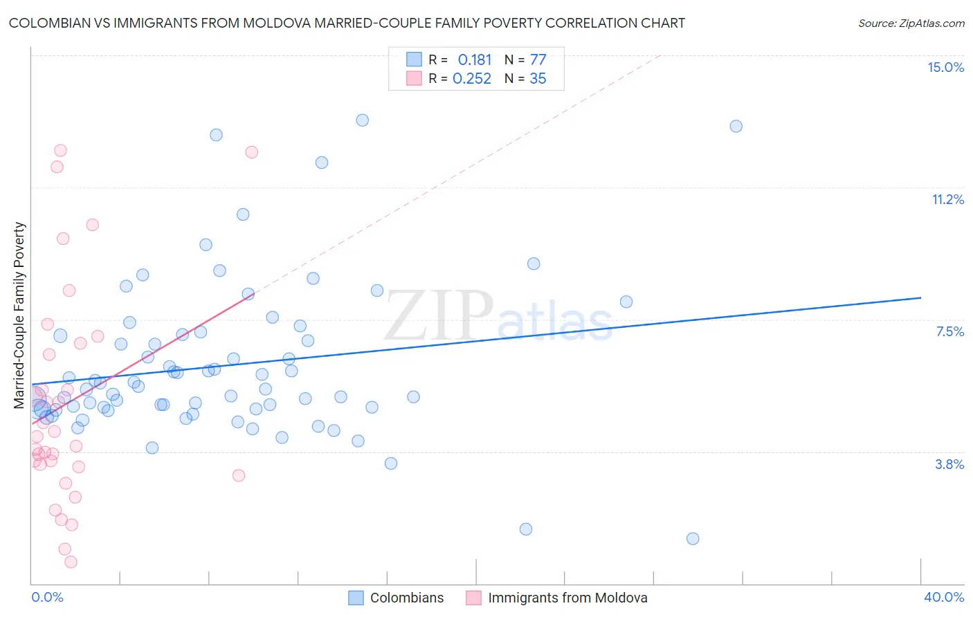 Colombian vs Immigrants from Moldova Married-Couple Family Poverty