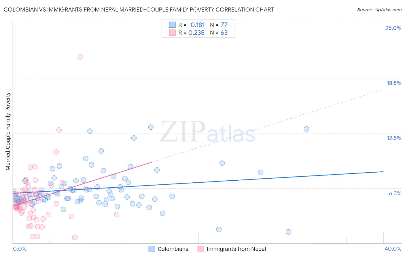 Colombian vs Immigrants from Nepal Married-Couple Family Poverty