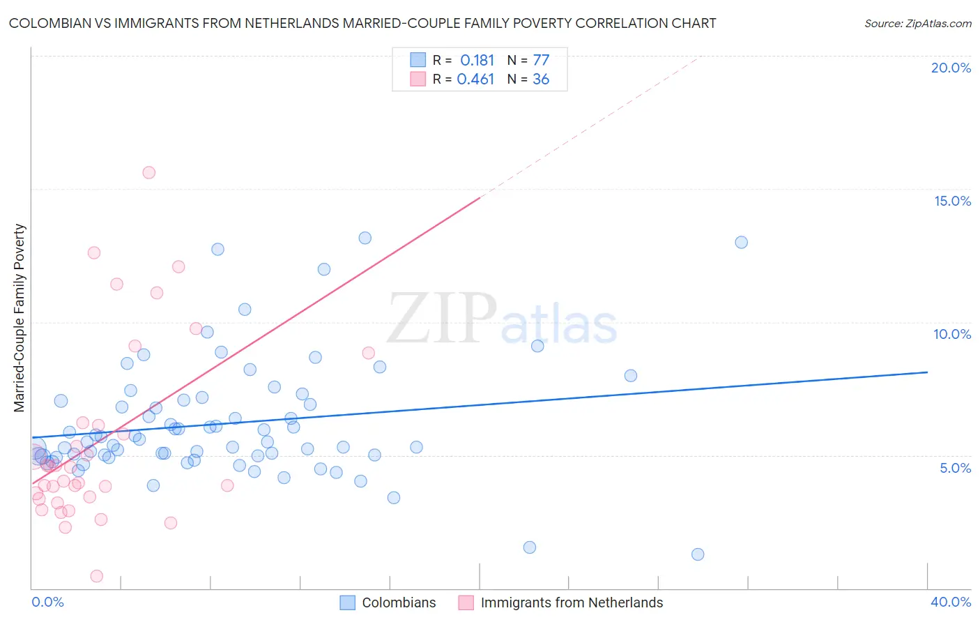 Colombian vs Immigrants from Netherlands Married-Couple Family Poverty